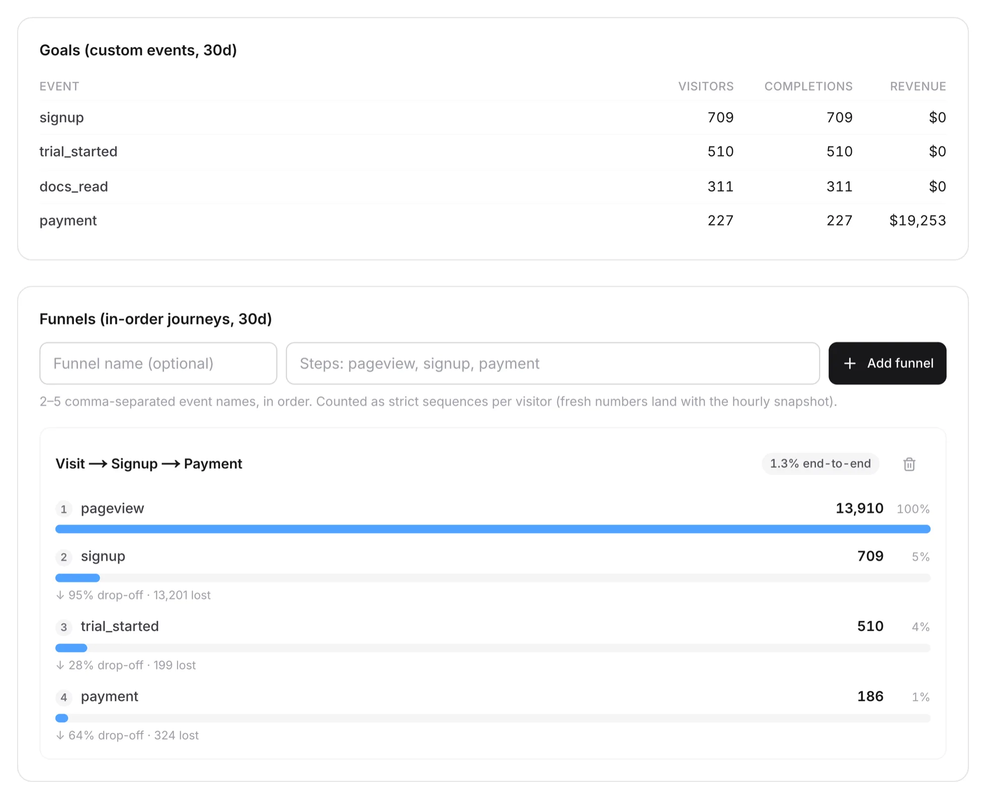 Revtrail goal totals and funnel drop-off report